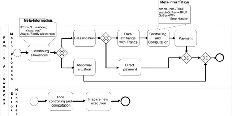 BPMN