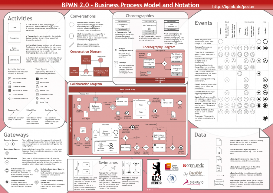 BPMN